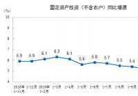 国家统计局：前11月全国固定资产投资(不含农户)533718 亿元 同比增长5.2%