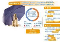 3800亿元社保降费给企业带来满满获得感 3800亿元社保降费给企业带来满满获得感