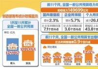 前11月全国减税降费持续显效 财政支出保持较快增长