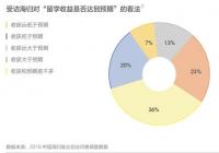 2019海归就业咋样?平均月薪酬是多少? 2019海归就业咋样?平均月薪酬是多少?