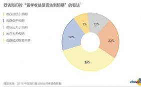 2019海归就业咋样？平均月薪酬是多少？