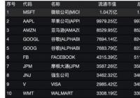 首富离婚财富缩水 从1600亿美元降至1140亿美元