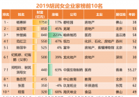 《2019胡润女企业家榜》出炉 平均财富提高至269亿元 《2019胡润女企业家榜》出炉 平均财富提高至269亿元