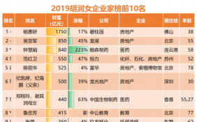 《2019胡润女企业家榜》出炉 平均财富提高至269亿元