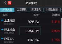 A股三大股指高开高走 沪指逼近3100点