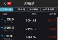 A股三大股指高开高走 创业板指创21个月新高