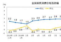 2019年CPI将9日公布 上涨势头有所放缓
