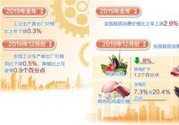 去年CPI同比上涨2.9% 2020年物价有望保持平稳运行
