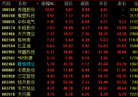 特斯拉概念股14日盘中震荡拉升 新能源车长期向好态势没有改变 特斯拉概念股14日盘中震荡拉升 新能源车长期向好态势没有改变