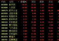 知识产权概念15日盘中走势强劲 两大龙头联袂涨停