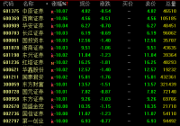 券商板块3日盘中遭遇重挫 机构预计短期震荡后将逐渐乐观 券商板块3日盘中遭遇重挫 机构预计短期震荡后将逐渐乐观