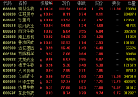 两市板块几近全线下跌 抗流感概念逆市上扬