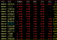 教育行业有望成为消费行业避风港 相关概念股4日大幅拉升