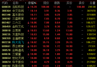 两市股指低开后快速反弹 特斯拉产业链股再爆发 两市股指低开后快速反弹 特斯拉产业链股再爆发