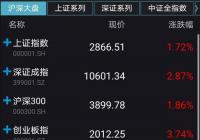 A股三连阳：创业板指重回2000点 行业板块全面飘红