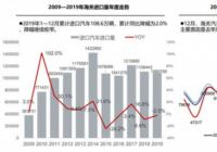 2019年进口车市场延续供需双降局面 降幅继续收窄