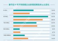 2020年春招旺季与以往大不相同 小微企业招聘需求锐减六成