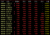 化工板块13日盘中震荡上扬 农业部发文促进农药产业持续健康发展