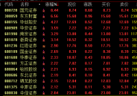 券商板块14日盘中震荡上扬 6家券商1月净利润同比增长五成