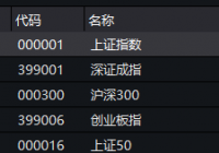 两市股指盘中震荡拉升 沪指涨逾1%站上2950点