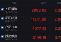 沪指涨逾2%冲击3000点 创业板指创逾3年新高