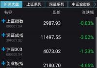 A股三大股指全线收跌 两市成交连续6日超万亿