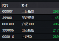 两市股指午后再度跳水 创业板大跌5%