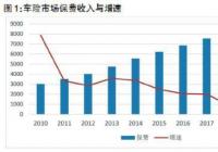 2019汽车保险市场：保费增速保持平稳