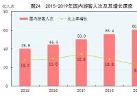 2019年国内游客60.1亿人次 同比增长8.4% 2019年国内游客60.1亿人次 同比增长8.4%