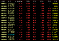 券商板块2日盘中震荡走高 存在积极因素