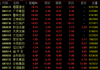 地产板块4日盘中大幅走高 宽松政策逐步落地
