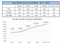疫情雪上加霜 平行进口车经历兴衰存亡