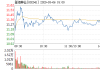 登海种业股吧快速回调 换手率1.66%