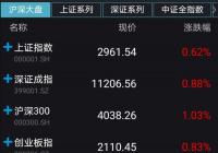 A股三大股指午间尾盘强势拉升翻红 沪指收涨0.62%