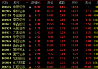 券商板块10日盘中震荡走高 行业再获政策性利好