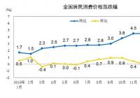 2月CPI同比涨幅或有所缩小 重回“4时代”