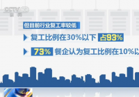 大型连锁餐饮企业复工率近60% 高于平均值 大型连锁餐饮企业复工率近60% 高于平均值