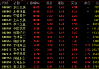 16日两市股指高开低走 土地流转概念持续走强