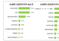 线上消费活跃 近六成受访者对当前消费环境放心