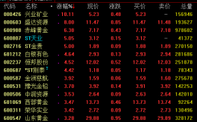 黄金概念股20日盘中震荡拉升 价格中枢仍有望上移