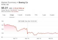 股价一周内暴跌36% 波音公司会破产或倒闭吗？