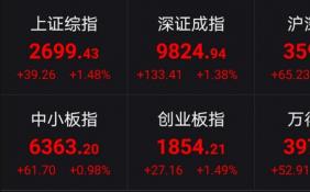 A股三大股指涨幅回调 黄金概念继续领涨概念板