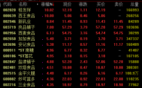 食品板块25日盘中再度走强 新乳业涨近9%