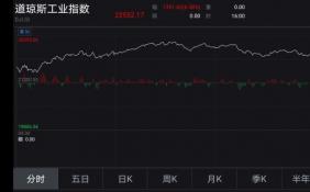 美股暴涨：三日累涨近4000点高达21.3%