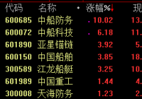 船舶板块30日盘中发力拉升 中船防务涨停 船舶板块30日盘中发力拉升 中船防务涨停