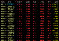 消费电子概念4月1日盘中小幅走高 消费电子概念4月1日盘中小幅走高