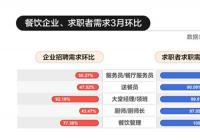报告称3月餐饮业职位需求大量释放 送餐员月均薪超7400元