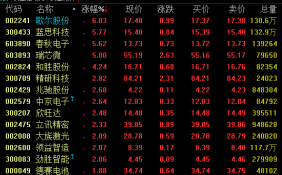 消费电子概念4月1日盘中小幅走高