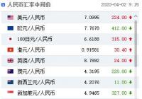 调贬224个基点 人民币兑美元中间价报7.0995