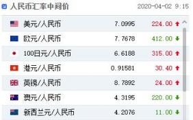 调贬224个基点 人民币兑美元中间价报7.0995